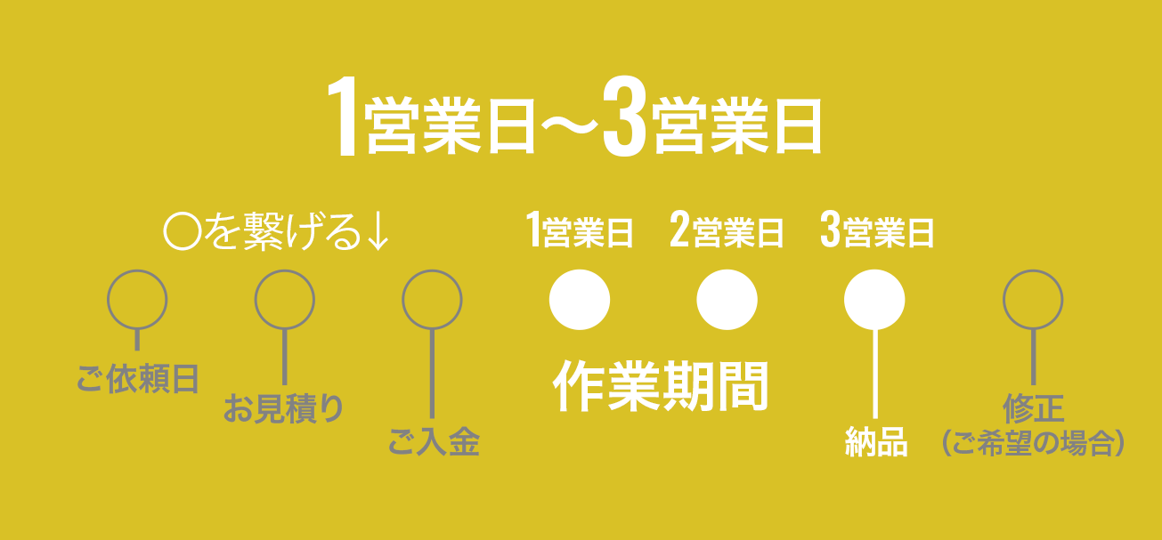 1営業日～3営業日