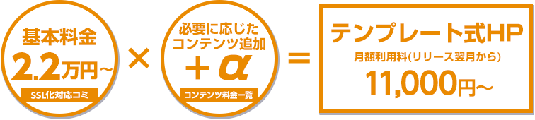 基本料金2万(SSL化対応込み)~×必要に応じたコンテンツ追加+α=テンプレート式HP月額利用料(リリース翌月から)10,000円(税抜)